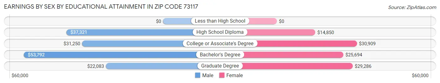 Earnings by Sex by Educational Attainment in Zip Code 73117