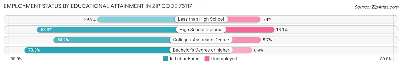 Employment Status by Educational Attainment in Zip Code 73117