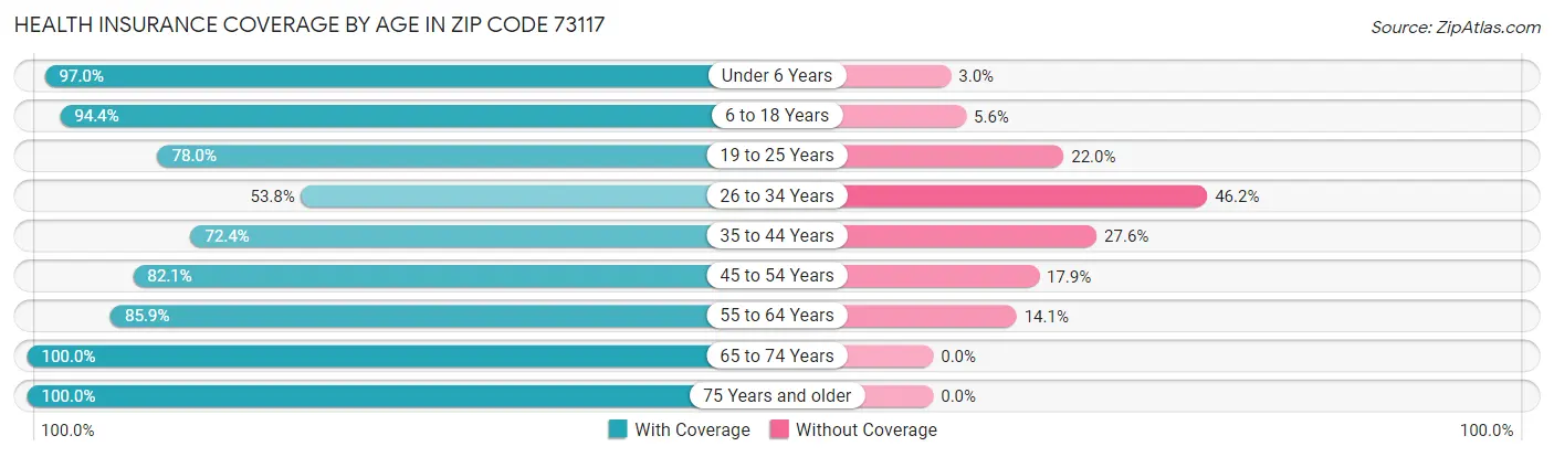 Health Insurance Coverage by Age in Zip Code 73117