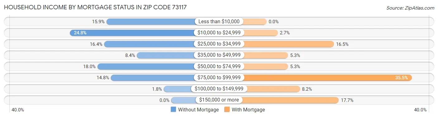 Household Income by Mortgage Status in Zip Code 73117