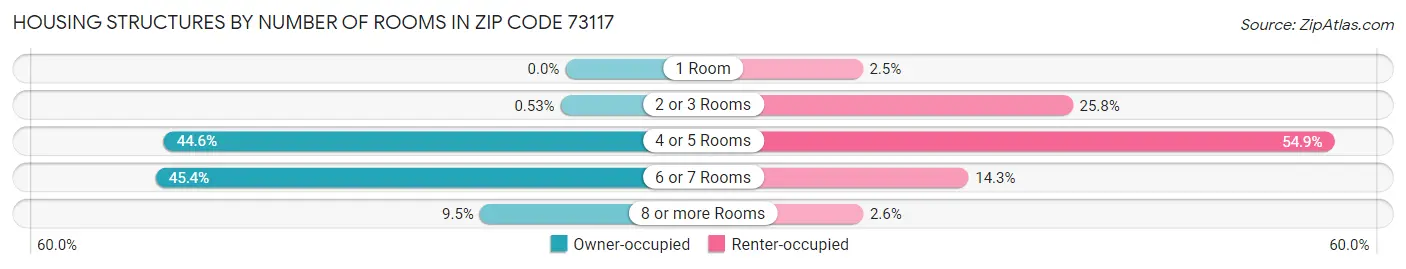 Housing Structures by Number of Rooms in Zip Code 73117