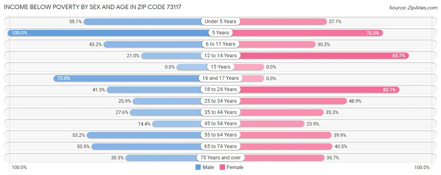 Income Below Poverty by Sex and Age in Zip Code 73117