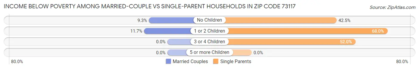 Income Below Poverty Among Married-Couple vs Single-Parent Households in Zip Code 73117