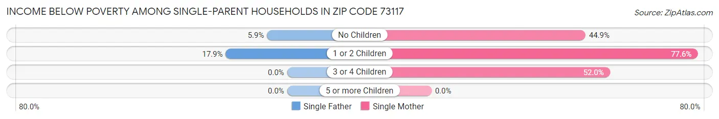 Income Below Poverty Among Single-Parent Households in Zip Code 73117