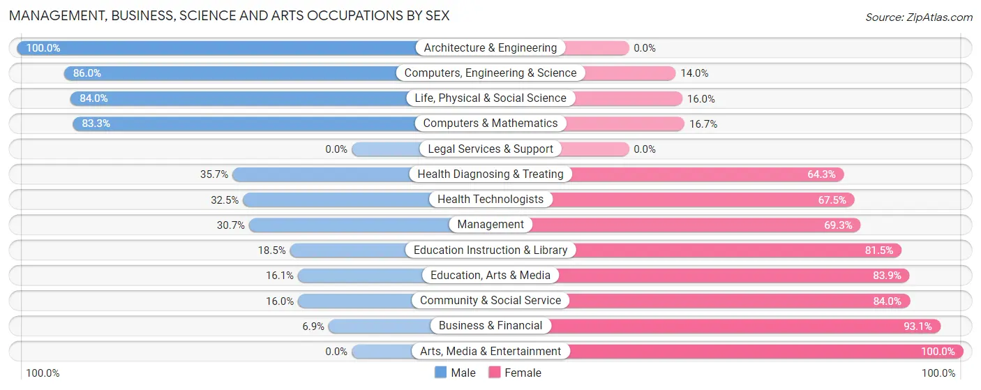 Management, Business, Science and Arts Occupations by Sex in Zip Code 73117