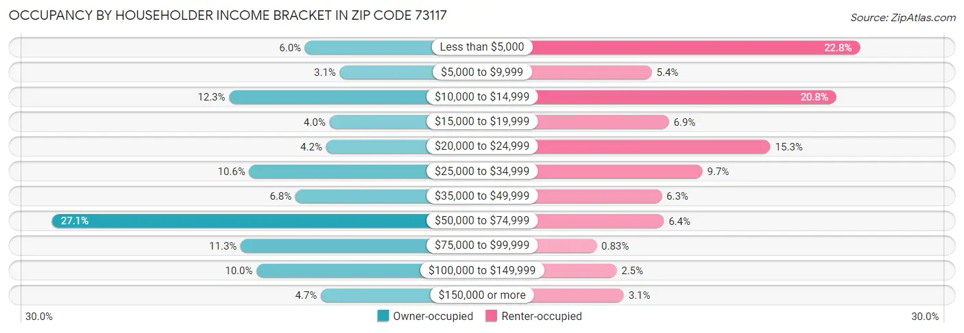 Occupancy by Householder Income Bracket in Zip Code 73117
