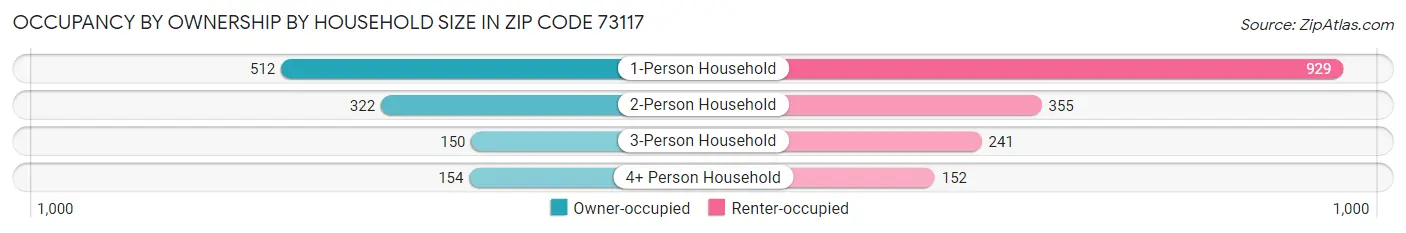 Occupancy by Ownership by Household Size in Zip Code 73117