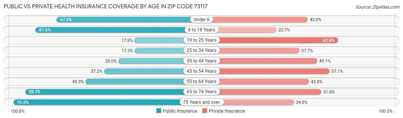 Public vs Private Health Insurance Coverage by Age in Zip Code 73117