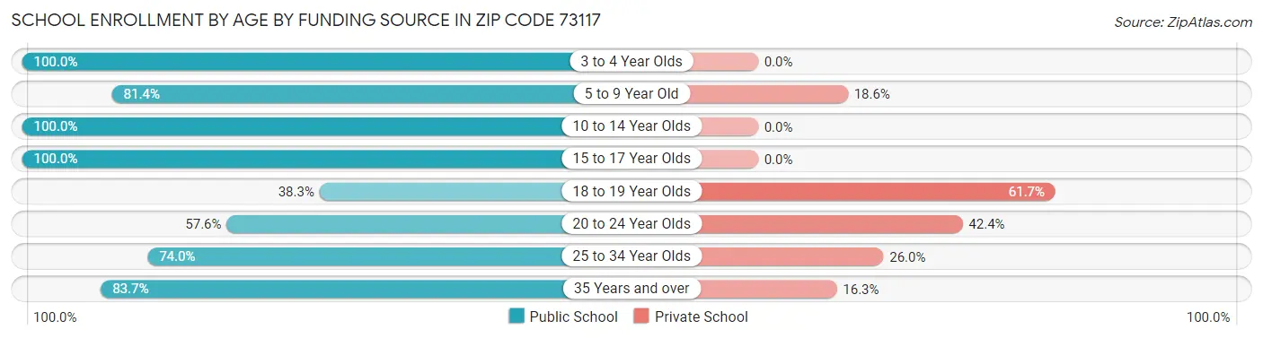 School Enrollment by Age by Funding Source in Zip Code 73117