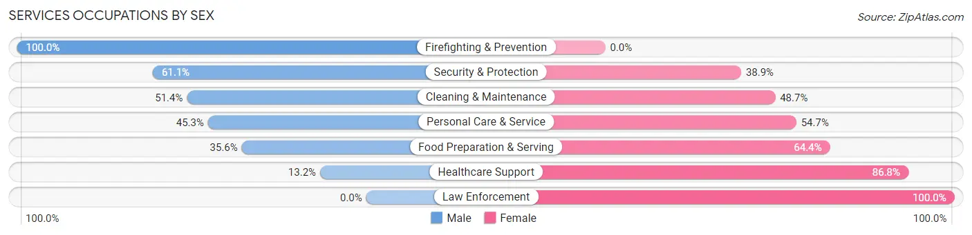 Services Occupations by Sex in Zip Code 73117