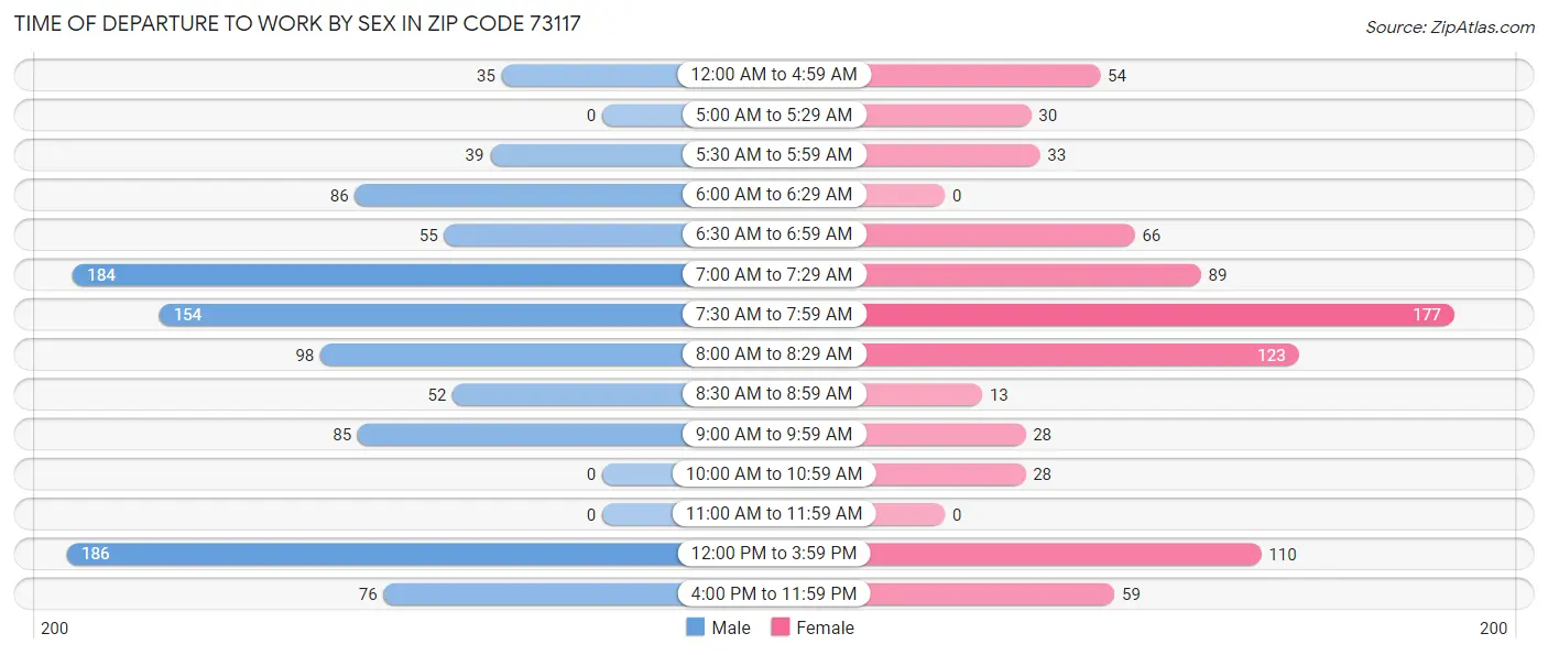 Time of Departure to Work by Sex in Zip Code 73117