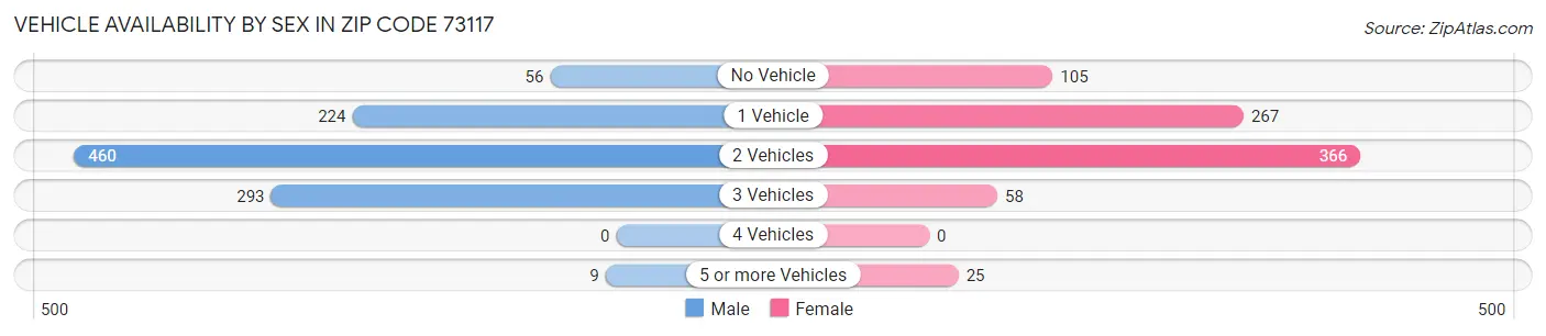 Vehicle Availability by Sex in Zip Code 73117