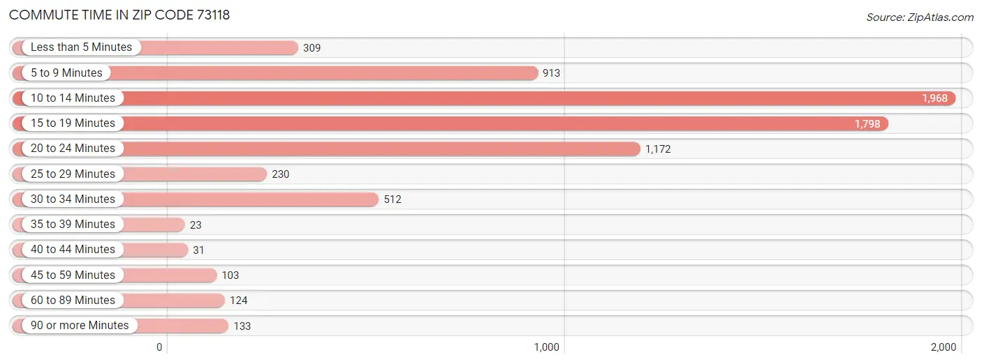 Commute Time in Zip Code 73118