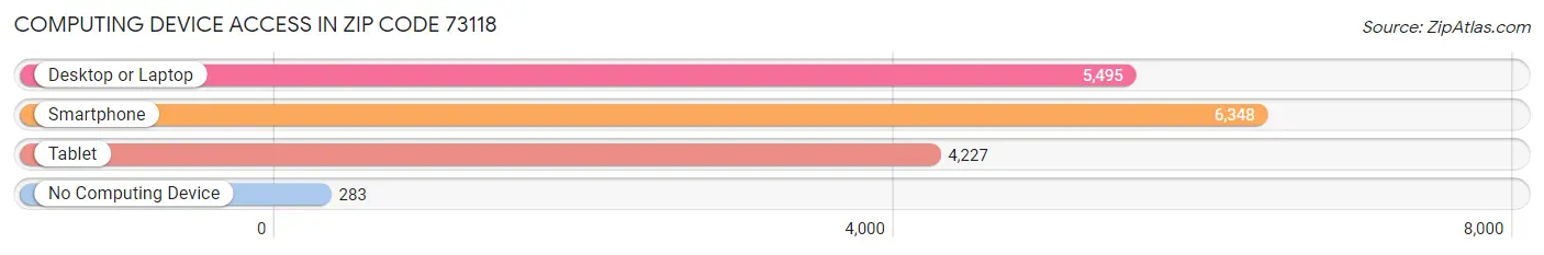 Computing Device Access in Zip Code 73118