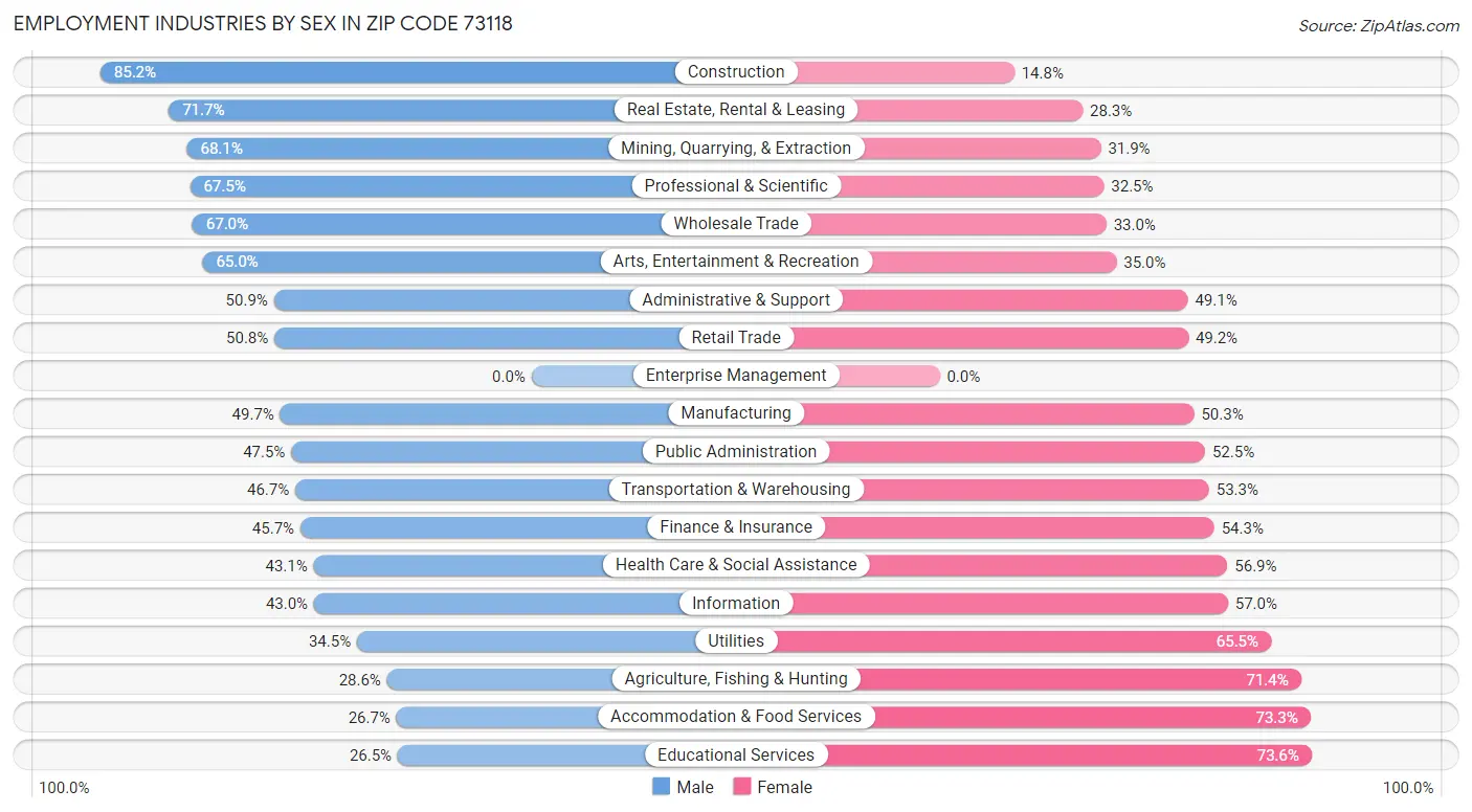 Employment Industries by Sex in Zip Code 73118