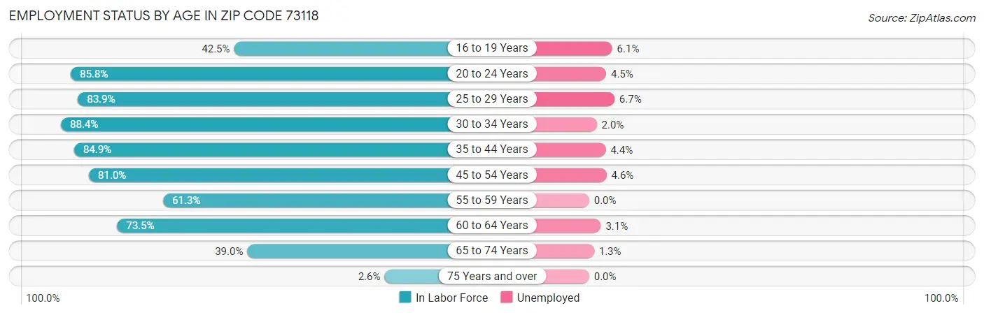 Employment Status by Age in Zip Code 73118