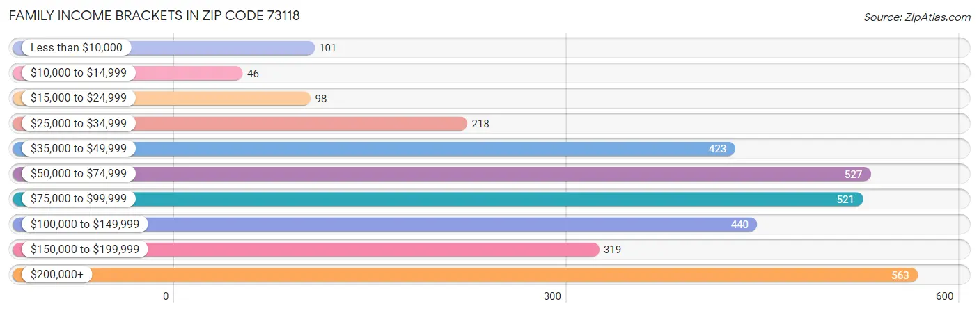 Family Income Brackets in Zip Code 73118