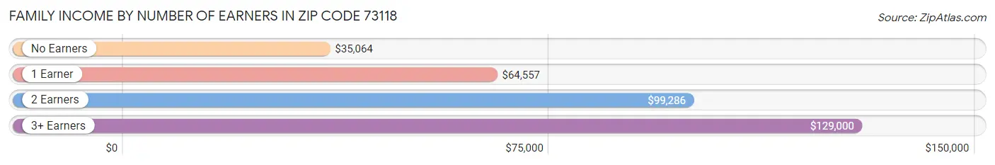 Family Income by Number of Earners in Zip Code 73118