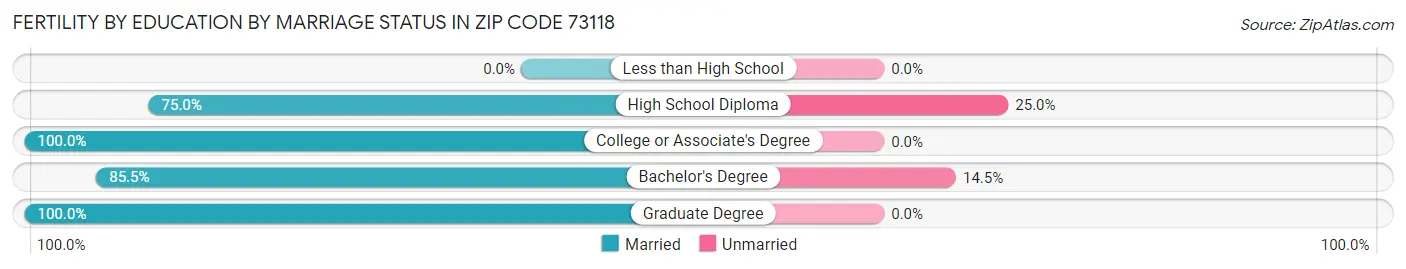 Female Fertility by Education by Marriage Status in Zip Code 73118