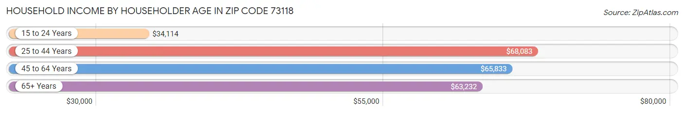 Household Income by Householder Age in Zip Code 73118