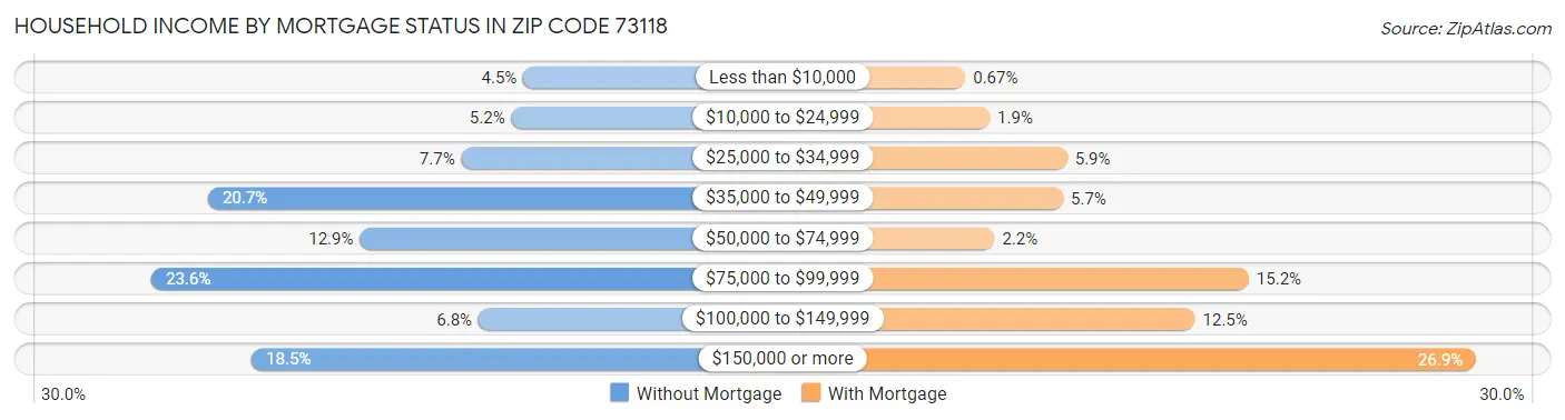 Household Income by Mortgage Status in Zip Code 73118