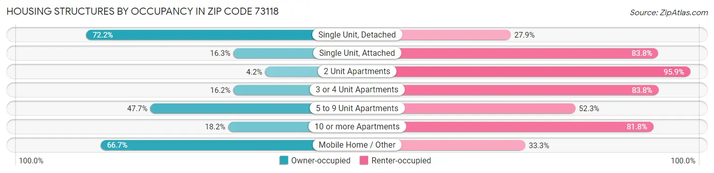 Housing Structures by Occupancy in Zip Code 73118