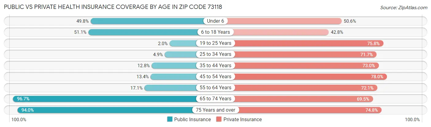 Public vs Private Health Insurance Coverage by Age in Zip Code 73118