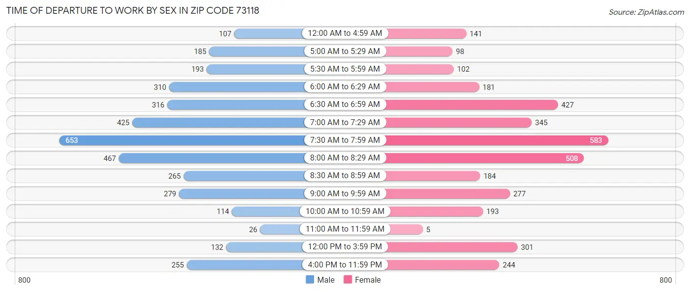 Time of Departure to Work by Sex in Zip Code 73118