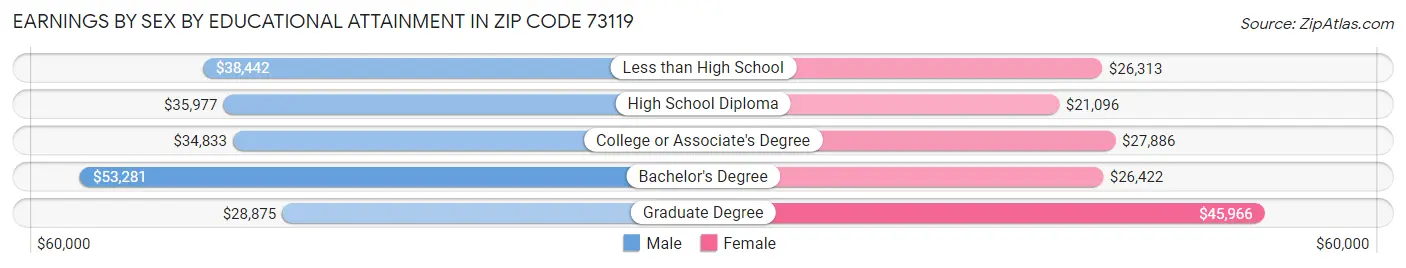 Earnings by Sex by Educational Attainment in Zip Code 73119