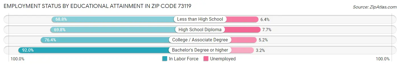 Employment Status by Educational Attainment in Zip Code 73119
