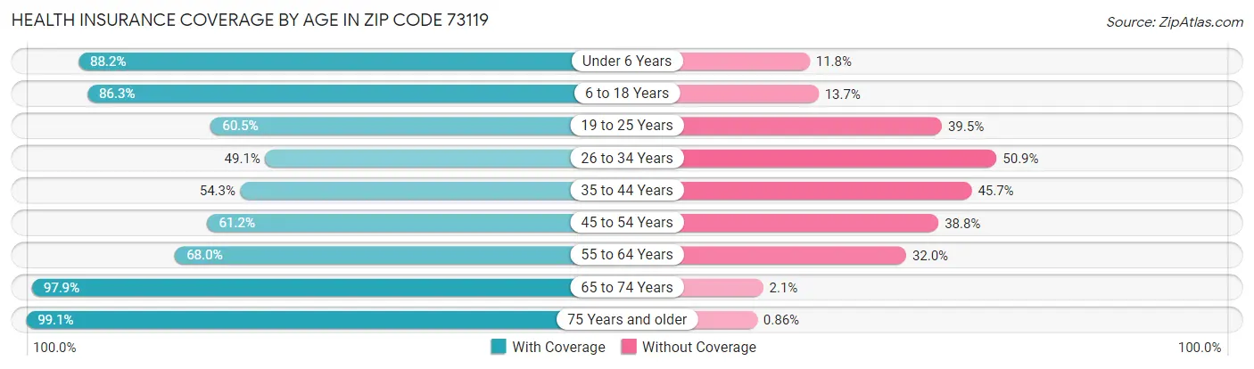 Health Insurance Coverage by Age in Zip Code 73119