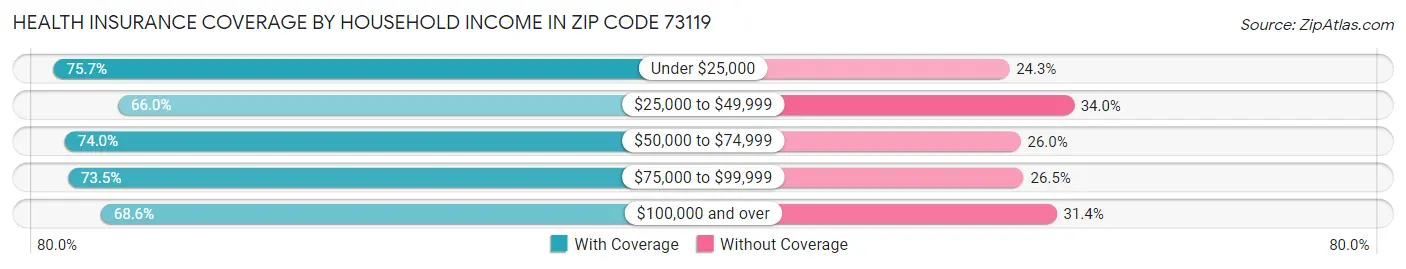 Health Insurance Coverage by Household Income in Zip Code 73119