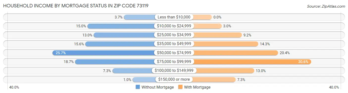 Household Income by Mortgage Status in Zip Code 73119