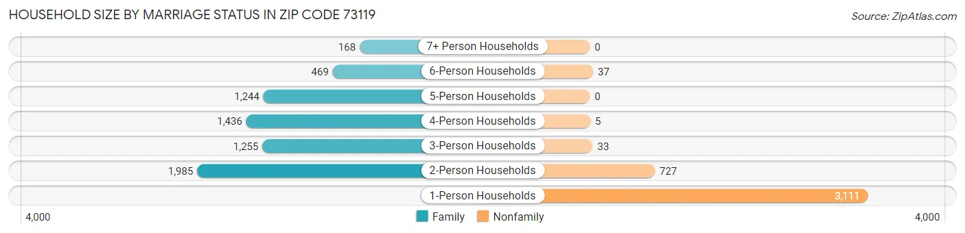 Household Size by Marriage Status in Zip Code 73119