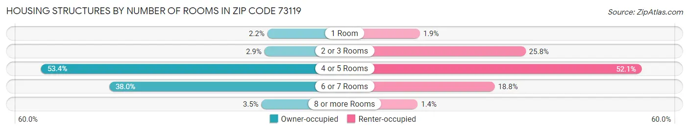 Housing Structures by Number of Rooms in Zip Code 73119