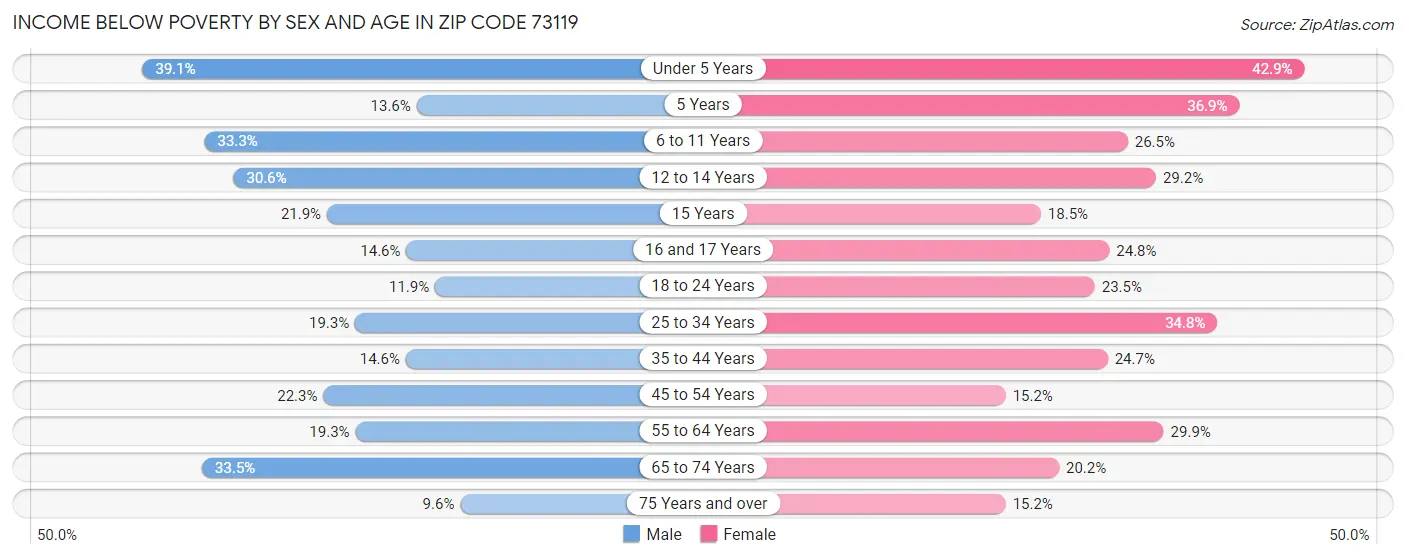 Income Below Poverty by Sex and Age in Zip Code 73119