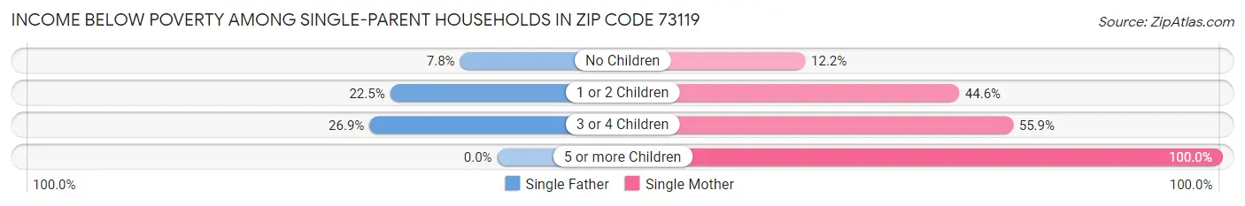 Income Below Poverty Among Single-Parent Households in Zip Code 73119