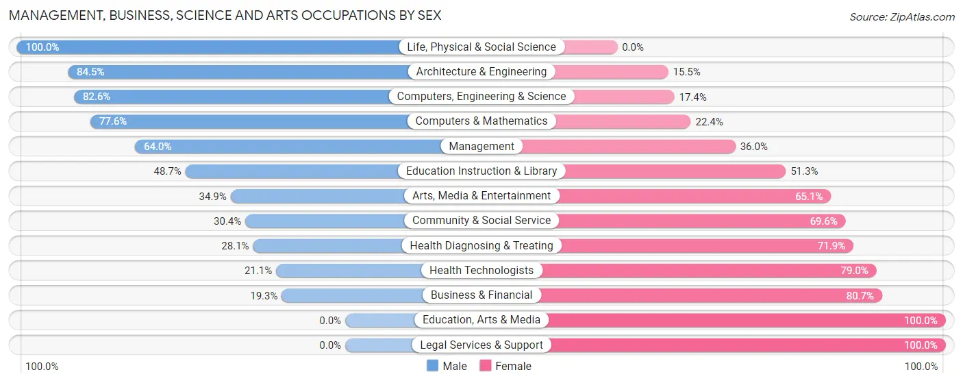 Management, Business, Science and Arts Occupations by Sex in Zip Code 73119