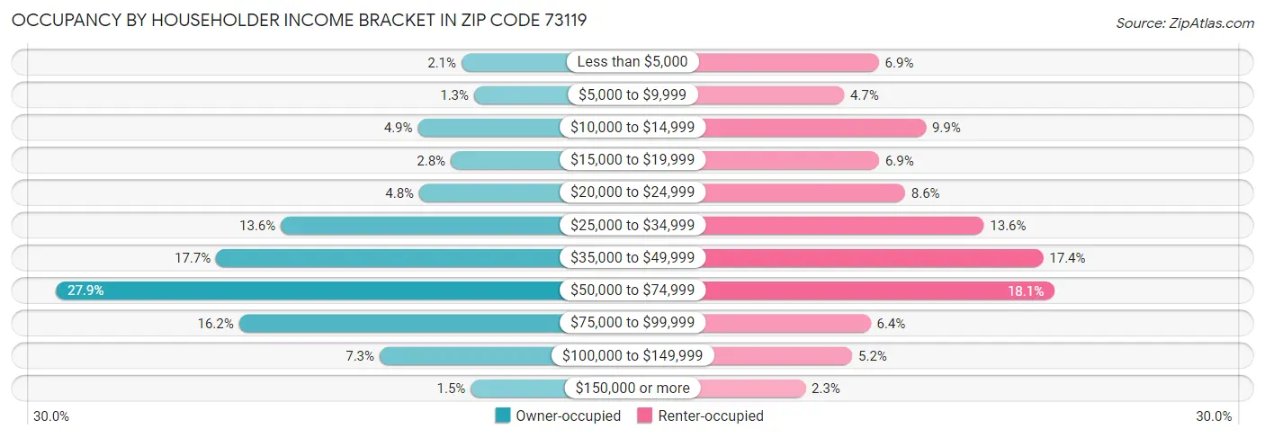 Occupancy by Householder Income Bracket in Zip Code 73119