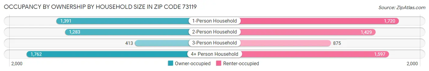 Occupancy by Ownership by Household Size in Zip Code 73119