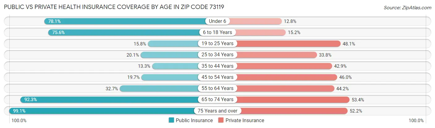Public vs Private Health Insurance Coverage by Age in Zip Code 73119