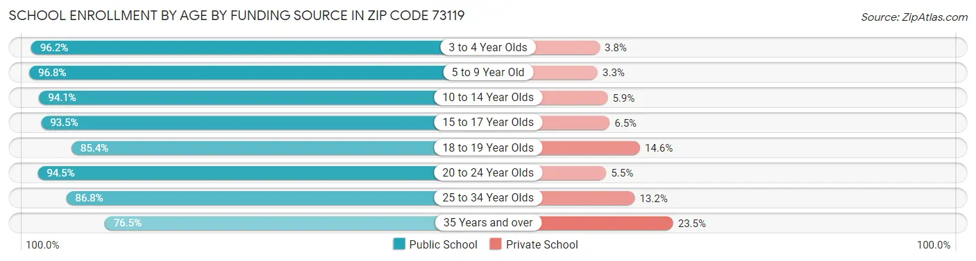 School Enrollment by Age by Funding Source in Zip Code 73119