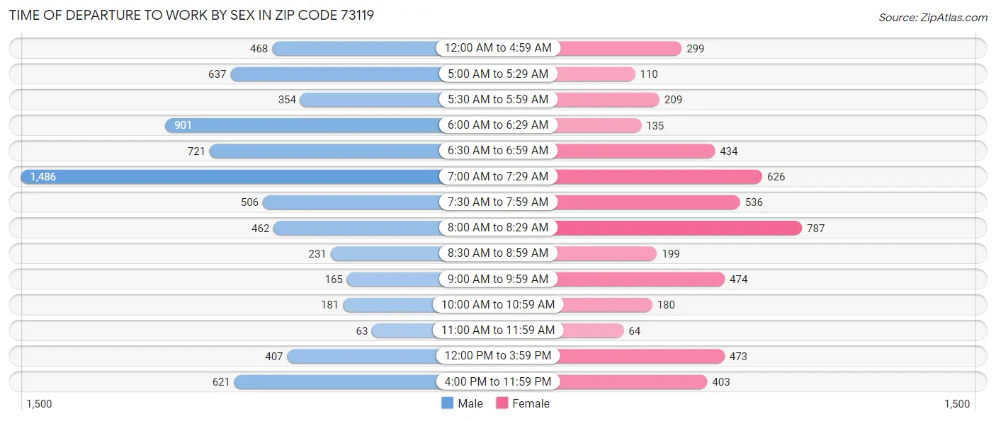 Time of Departure to Work by Sex in Zip Code 73119