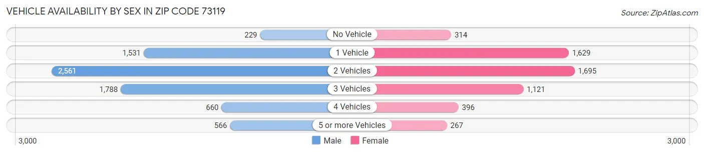 Vehicle Availability by Sex in Zip Code 73119