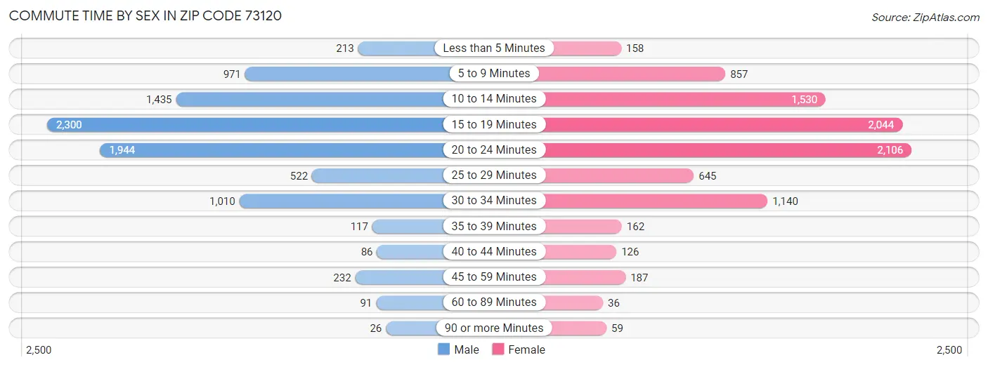 Commute Time by Sex in Zip Code 73120