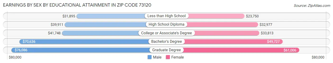 Earnings by Sex by Educational Attainment in Zip Code 73120