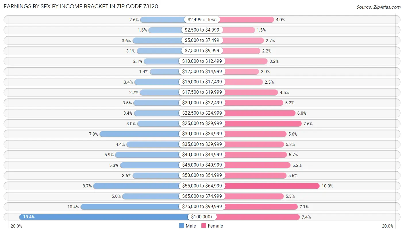 Earnings by Sex by Income Bracket in Zip Code 73120