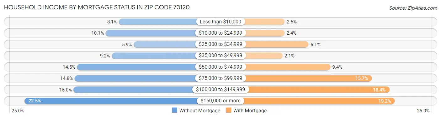 Household Income by Mortgage Status in Zip Code 73120