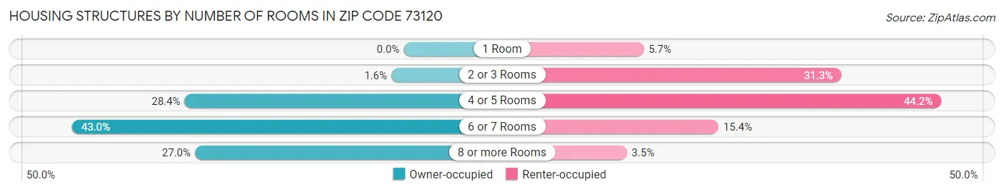 Housing Structures by Number of Rooms in Zip Code 73120