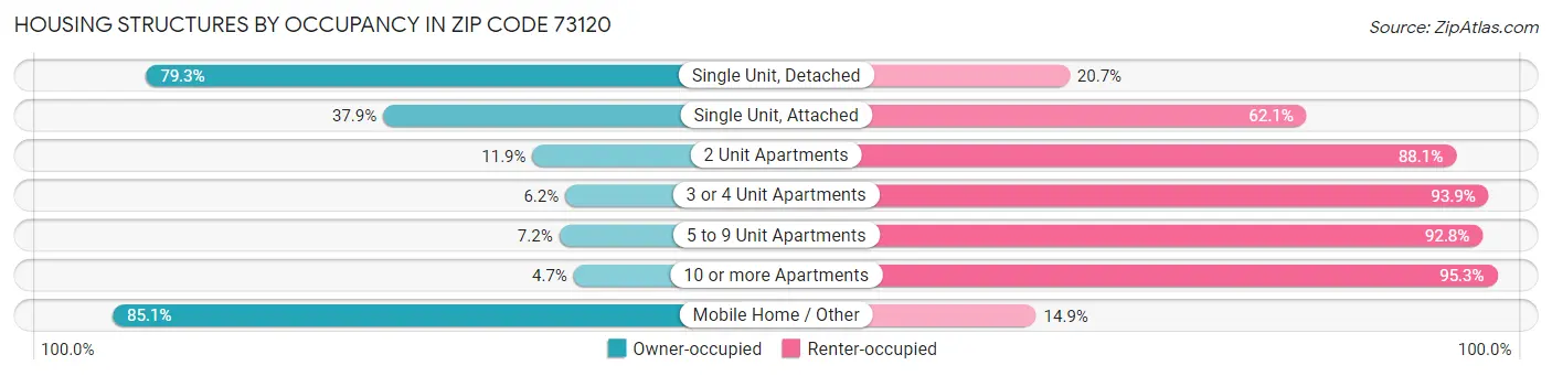 Housing Structures by Occupancy in Zip Code 73120